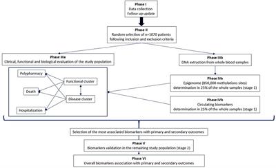 Improving the prognostic value of multimorbidity through the integration of selected biomarkers to the comprehensive geriatric assessment: An observational retrospective monocentric study